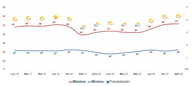 Pronóstico del clima extendido para Sinaloa. Meteored.mx