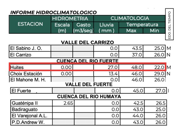 Reporte de temperaturas máximas del organismo de Cuenca Pacífico Norte, durante el 14 de junio en Sinaloa