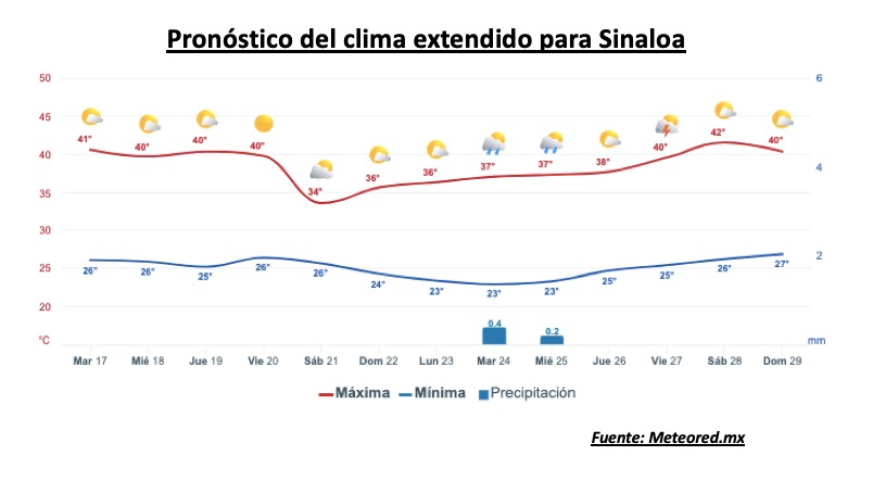 Pronóstico del clima extendido para Sinaloa. Meteored.mx