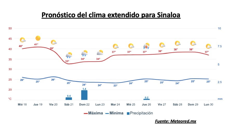 Pronóstico del clima extendido para Sinaloa. Meteored.mx
