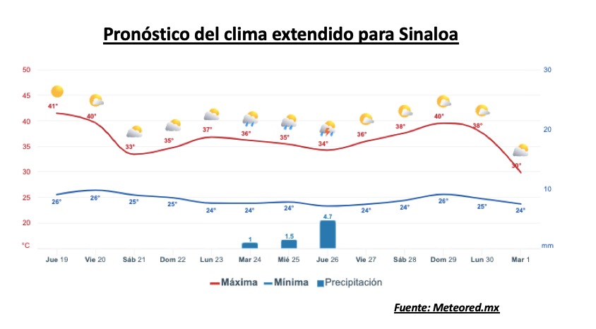 Pronóstico del clima extendido para Sinaloa. Meteored.mx