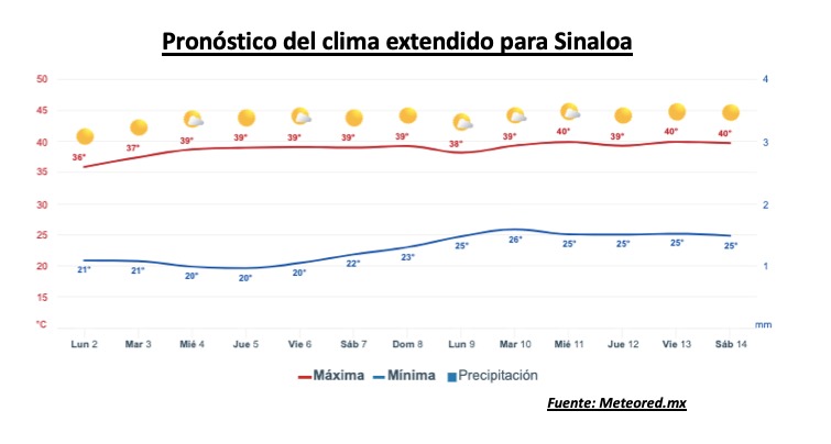 Pronóstico del clima extendido para Sinaloa. Meteored.mx