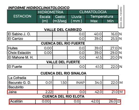 Informe hidrometeorológico del organismo de cuenca Pacífico Norte del 31 de mayo de 2025 en Sinaloa.