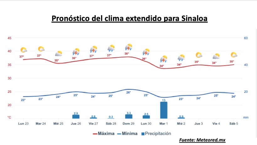 Pronóstico del clima extendido para Sinaloa. Meteored.mx