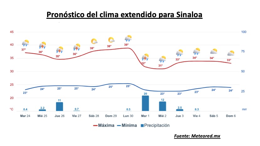 Pronóstico del clima extendido para Sinaloa. Meteored.mx
