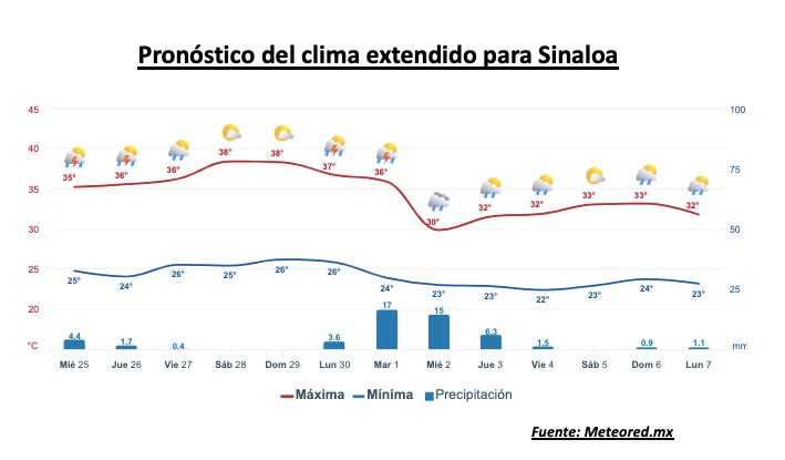 Pronóstico del clima extendido para Sinaloa. Meteored.mx