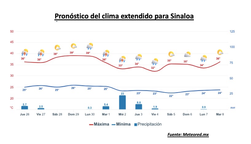 Pronóstico del clima extendido para Sinaloa. Meteored.mx