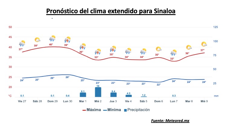 Pronóstico del clima extendido para Sinaloa. Meteored.mx