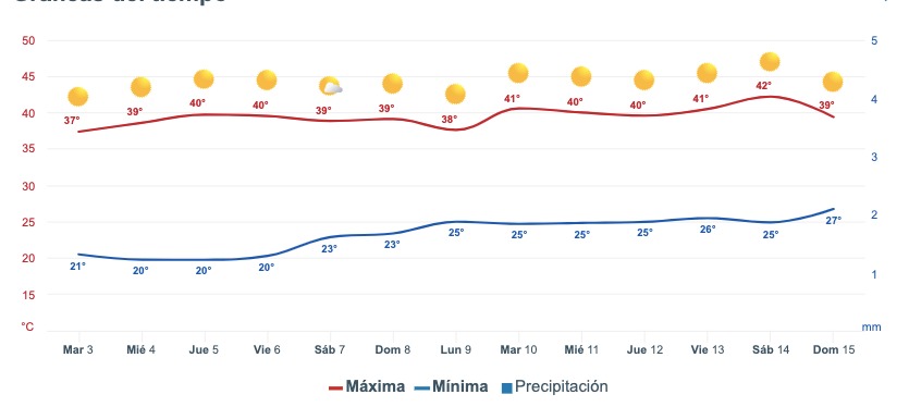 Pronóstico del clima extendido para Sinaloa. Meteored.mx