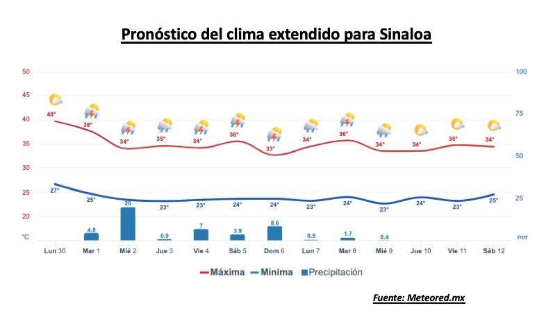 Pronóstico del clima extendido para Sinaloa. Meteored.mx