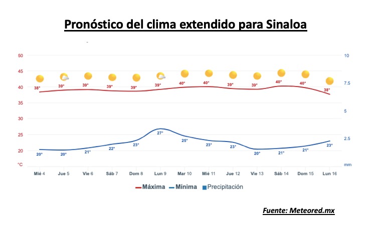 Pronóstico del clima extendido para Sinaloa. Meteored.mx