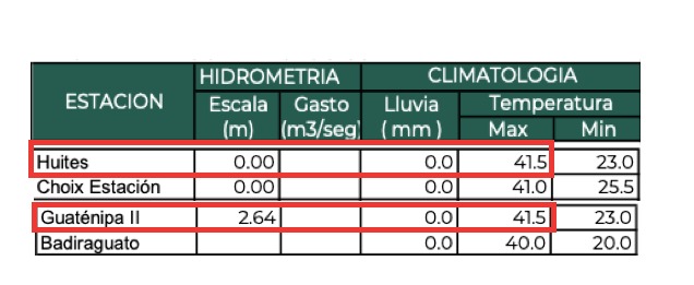 Informe hidroclimatológico del organismo de cuenca Pacífico Norte del 2 de junio de 2025 en Sinaloa.