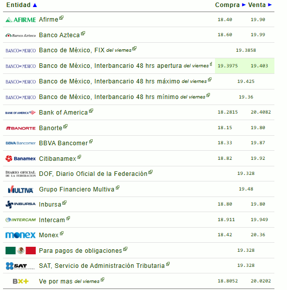 Si quieres saber qué banco o financiera te da más o menos pesos por dólar, checa la siguiente tabla que proporciona eldolar.info
