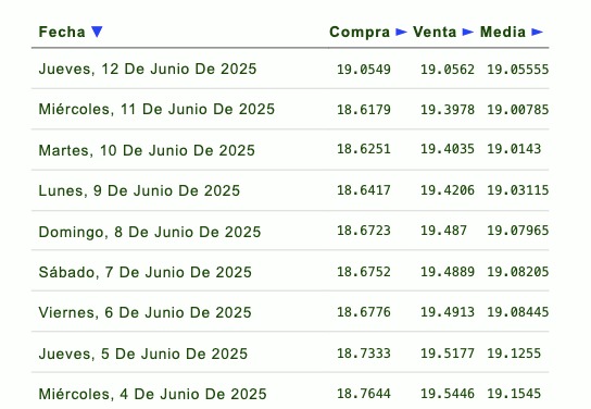 Listado de cotización de la última semana y previsión para mañana que proporciona eldolar.info