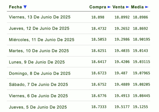 Listado de cotización de la última semana y previsión para mañana que proporciona eldolar.info.