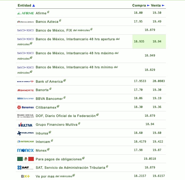 Si quieres saber qué banco o financiera te da más o menos pesos por dólar, checa la siguiente tabla que proporciona eldolar.info