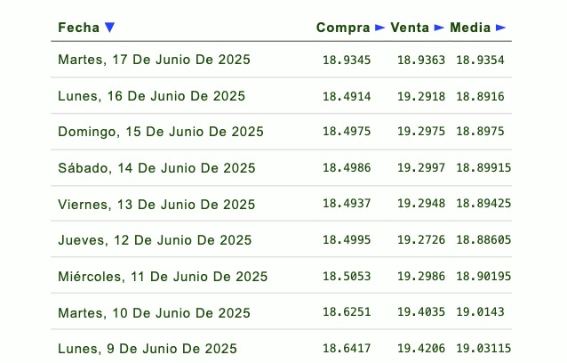 Listado de cotización de la última semana y previsión para mañana que proporciona eldolar.info.