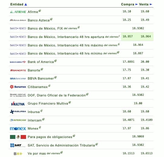 Si quieres saber qué banco o financiera te da más o menos pesos por dólar, checa la siguiente tabla que proporciona eldolar.info