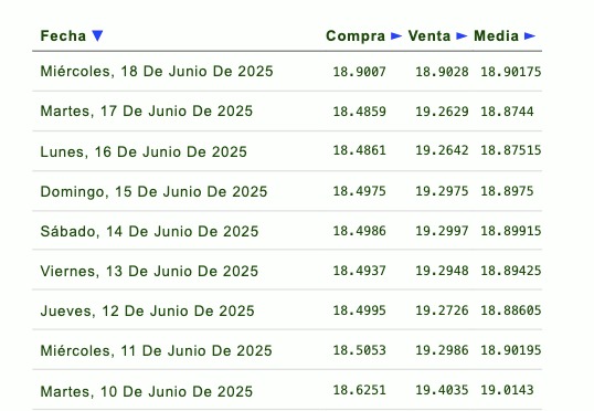 Listado de cotización de la última semana y previsión para mañana que proporciona eldolar.info.