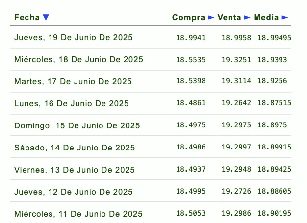 Listado de cotización de la última semana y previsión para mañana que proporciona eldolar.info.