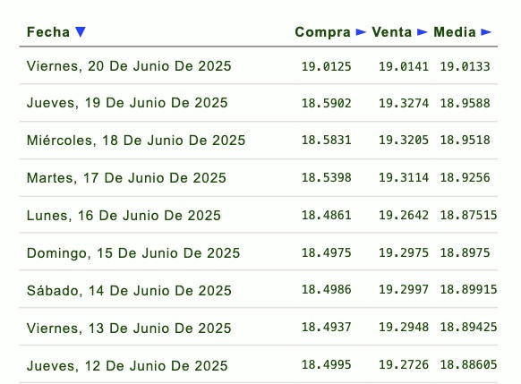 Listado de cotización de la última semana y previsión para mañana que proporciona eldolar.info.