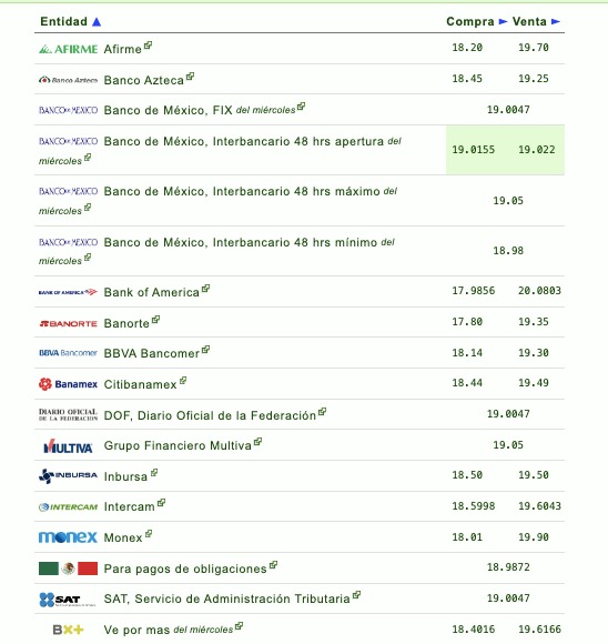 Si quieres saber qué banco o financiera te da más o menos pesos por dólar, checa la siguiente tabla que proporciona eldolar.info