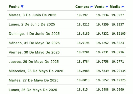 Listado de cotización de la última semana y previsión para mañana que proporciona eldolar.info.