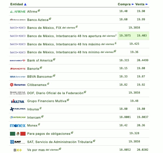 Si quieres saber qué banco o financiera te da más o menos pesos por dólar, checa la siguiente tabla que proporciona eldolar.info