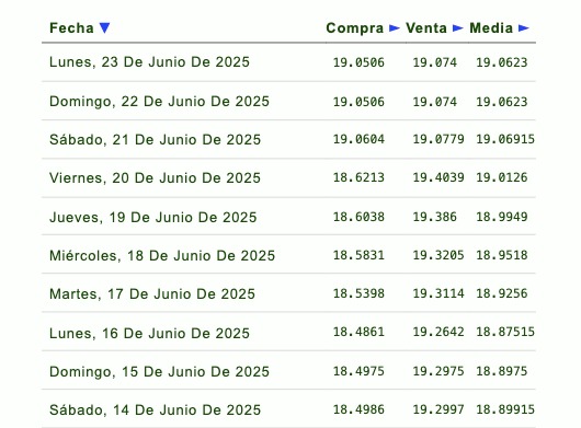 Listado de cotización de la última semana y previsión para mañana que proporciona eldolar.info.