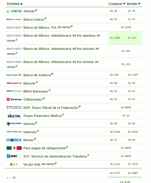 Tabla comparativa del tipo de cambio peso-dólar en bancos y entidades del gobierno mexicano este sábado 21 de junio