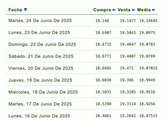 Listado de cotización de la última semana y previsión para mañana que proporciona eldolar.info.
