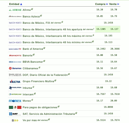 Si quieres saber qué banco o financiera te da más o menos pesos por dólar, checa la siguiente tabla que proporciona eldolar.info