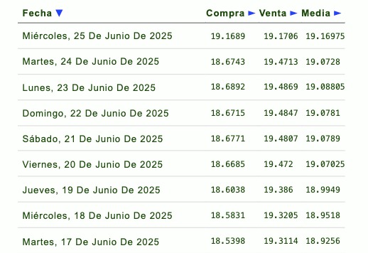 Listado de cotización de la última semana y previsión para mañana que proporciona eldolar.info