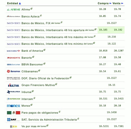 Si quieres saber qué banco o financiera te da más o menos pesos por dólar, checa la siguiente tabla que proporciona eldolar.info
