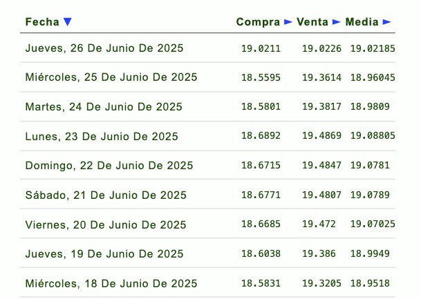 Listado de cotización de la última semana y previsión para mañana que proporciona eldolar.info.