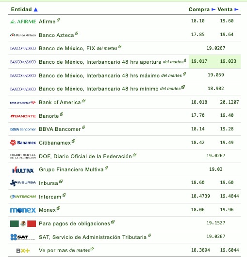 Si quieres saber qué banco o financiera te da más o menos pesos por dólar, checa la siguiente tabla que proporciona eldolar.info