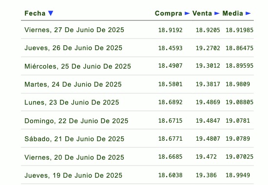 Listado de cotización de la última semana y previsión para mañana que proporciona eldolar.info.
