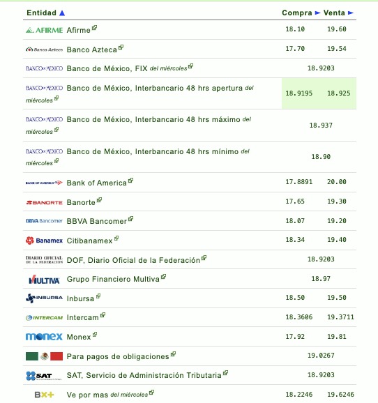 Si quieres saber qué banco o financiera te da más o menos pesos por dólar, checa la siguiente tabla que proporciona eldolar.info