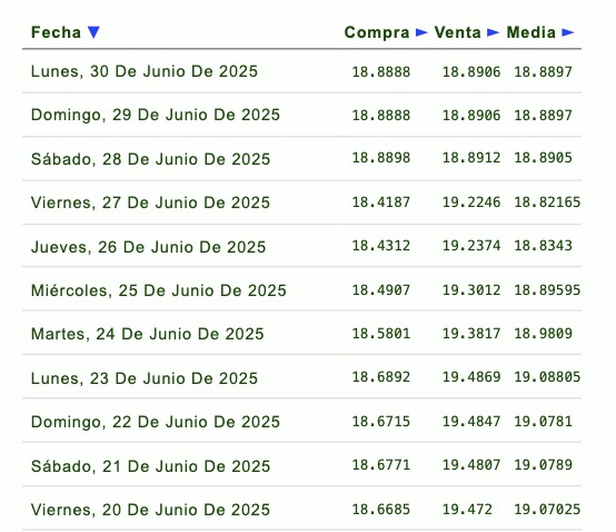 Listado de cotización de la última semana y previsión para mañana que proporciona eldolar.info