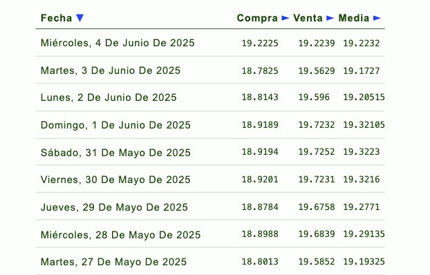 Listado de cotización de la última semana y previsión para mañana que proporciona eldolar.info.