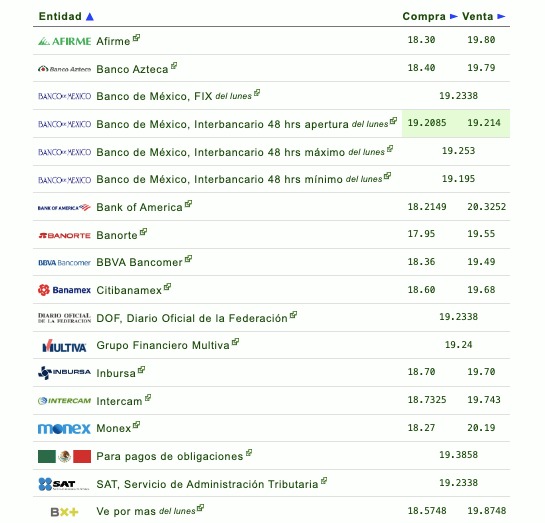 Si quieres saber qué banco o financiera te da más o menos pesos por dólar, checa la siguiente tabla que proporciona eldolar.info