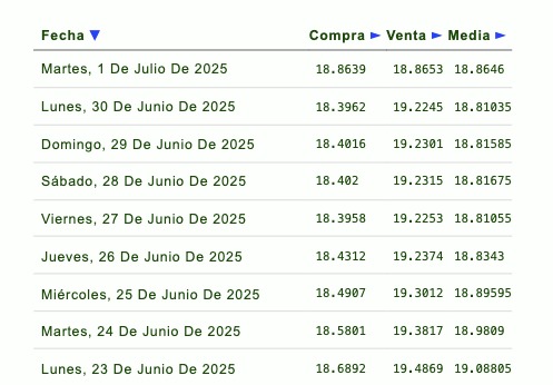 Histórico y proyección del tipo de cambio peso dólar. Eldorar.info.