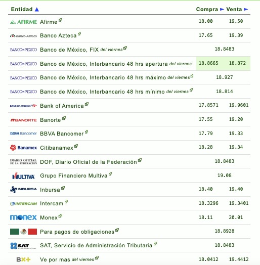 Así establecen las diversas instituciones bancarias el tipo de cambio hoy en México. Eldolar.info