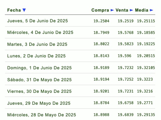 Listado de cotización de la última semana y previsión para mañana que proporciona eldolar.info.