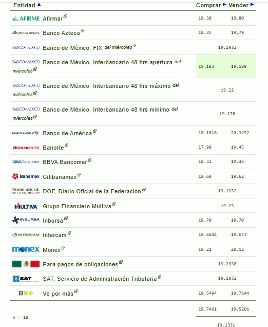 Tabla comparativa del tipo de cambio de un dólar a pesos mexicanos publicada el día de hoy por los bancos y entidades del gobierno mexicano