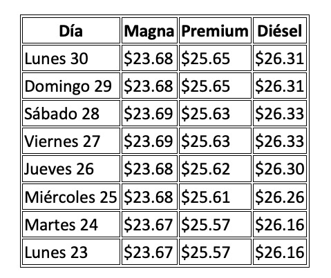 Precio promedio por litro hoy y evolución semanal, con información de Gasolinamx.com