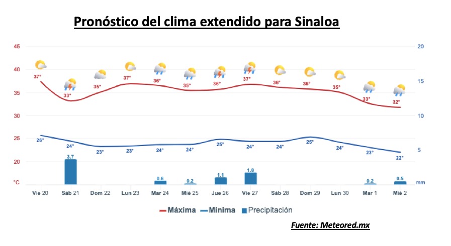 Pronóstico del clima extendido para Sinaloa. Meteored.mx