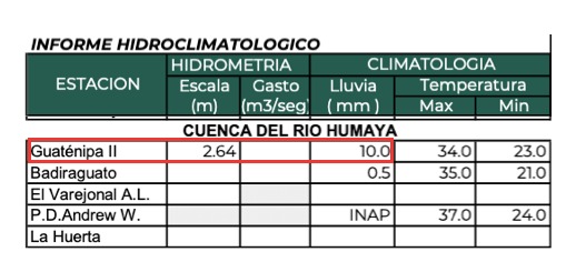 Reporte de lluvias al 30 de mayo del organismo de Cuenca Pacífico norte en Sinaloa.