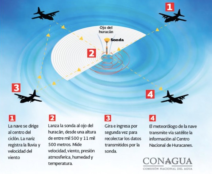 Así se desarrolla el recorrido de un avión cazahuracanes. Conagua-SMN.