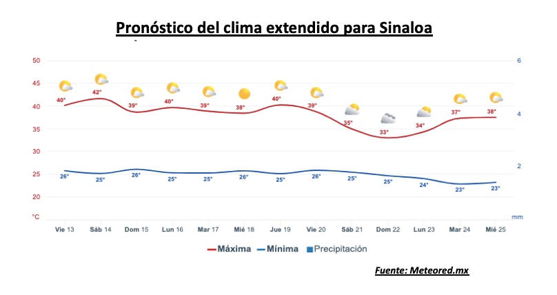 Pronóstico del clima extendido para Sinaloa. Meteored.mx